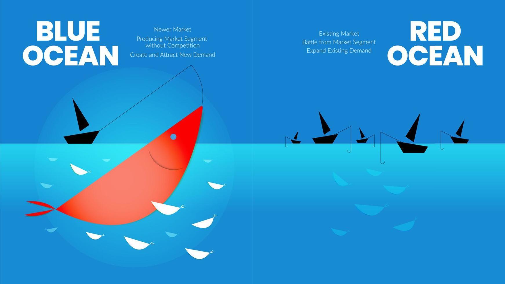 de conceptpresentatie van de blauwe oceaanstrategie is een vector infographic element van nichemarketing. de rode zee heeft bloedige massale concurrentie en de pioniersblauwe kant heeft meer voordelen en kansen