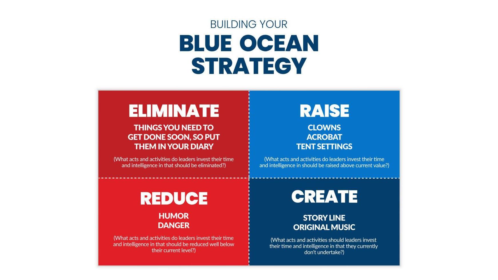 een matrixpresentatie van de blauwe oceaanstrategie is een vectorinfographic van marketing in rood en het blauwe vierkant bestond uit geëlimineerd, verhogen, verminderen en creëren. een massa- en nichemarkt zijn businessplan vector