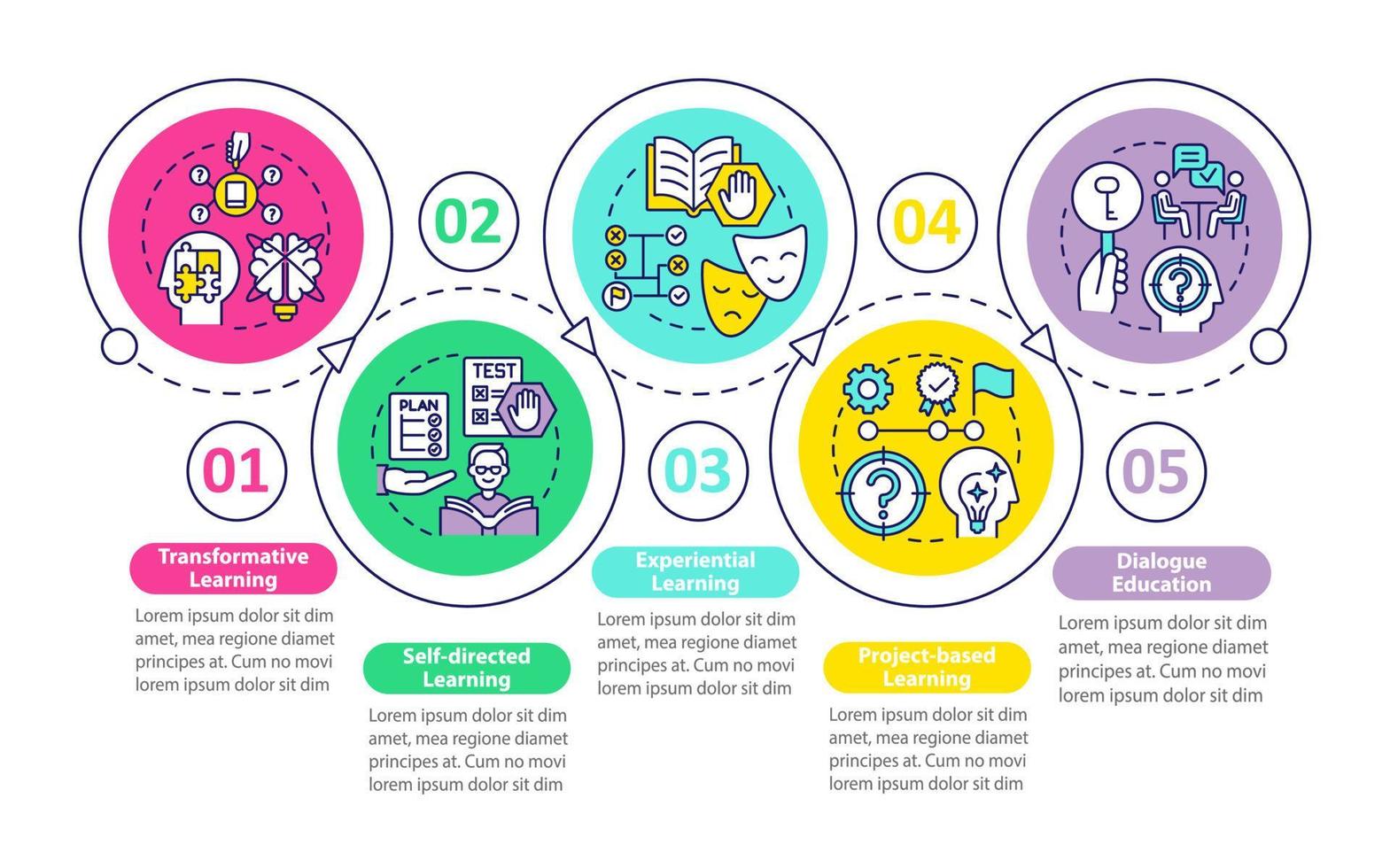 volwassenenonderwijs theorieën en vormen lus cirkel infographic sjabloon. datavisualisatie met 5 stappen. proces tijdlijn info grafiek. workflowlay-out met lijnpictogrammen. vector