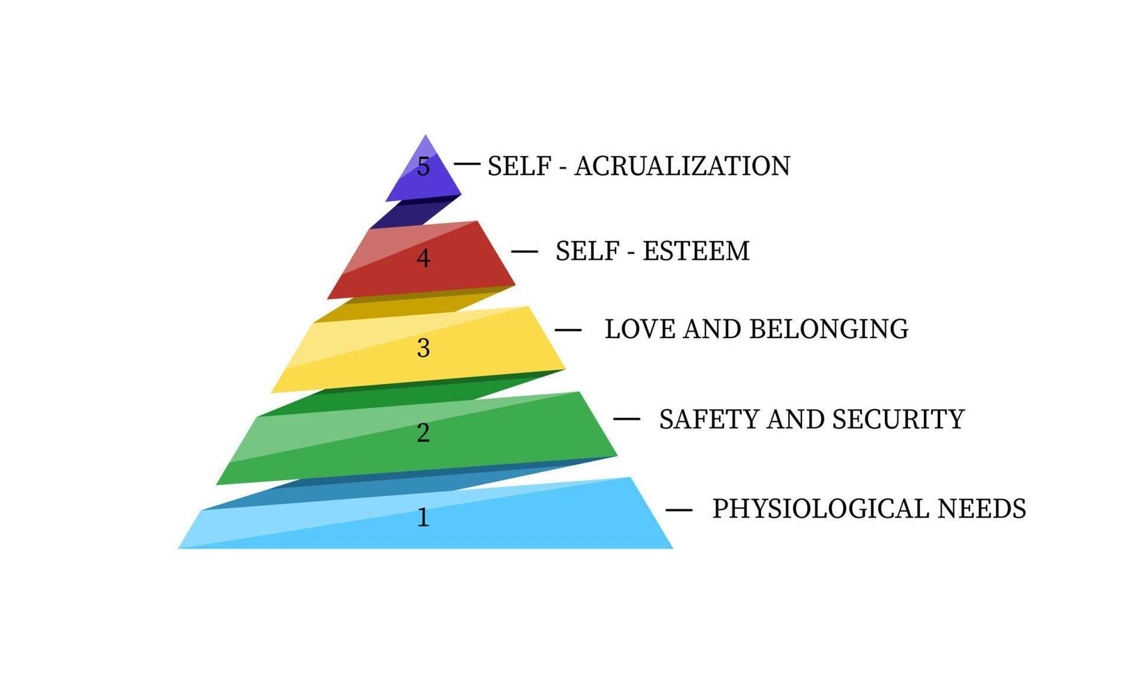maslow piramide geïsoleerd op een witte achtergrond. sociale concepten met vijf niveaus hiërarchie van behoeften in de motivatie van de mens vector