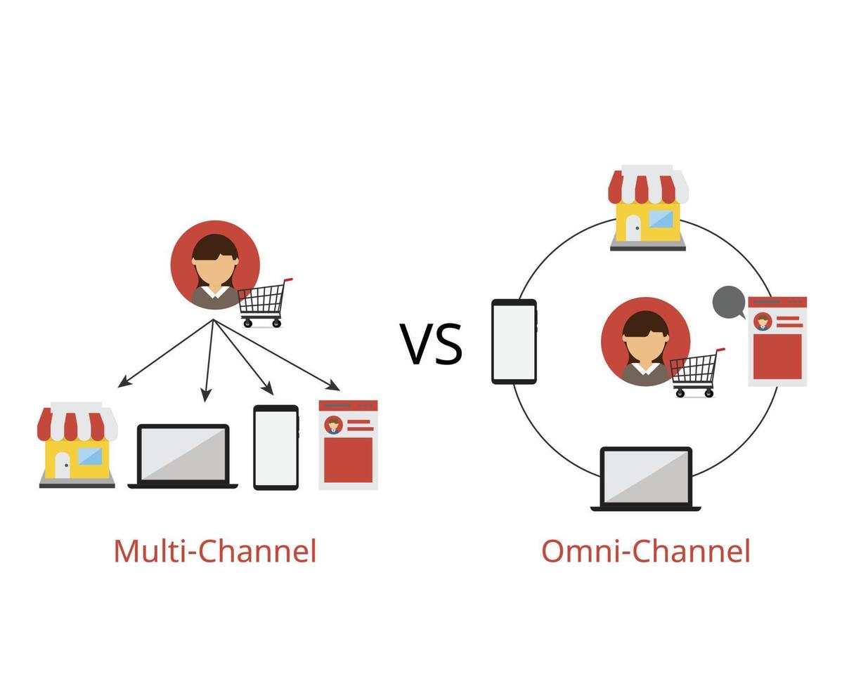 omnichannel voorraadbeheer realtime met zowel online als offline voorraad vergeleken met multichannel vector