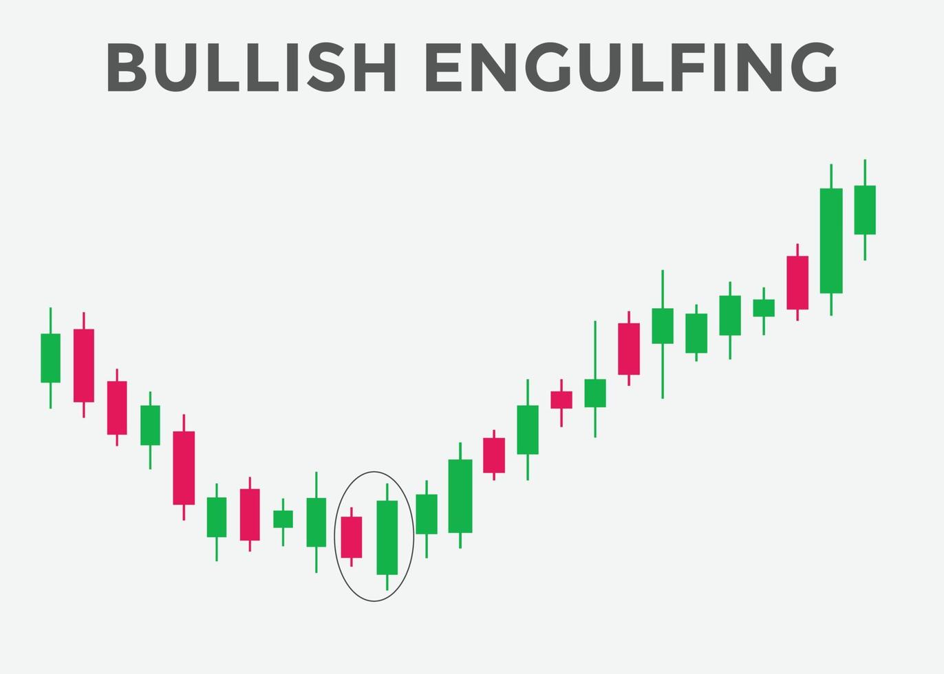 bullish engulfing kandelaargrafiekpatroon. kandelaargrafiekpatroon voor handelaren. Japans kandelaarspatroon. krachtig kandelaargrafiekpatroon voor forex, aandelen, cryptocurrency enz. vector