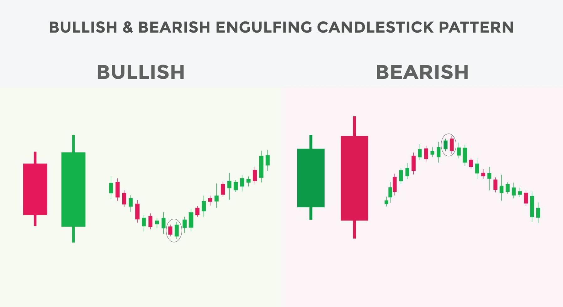 bullish en bearish engulfing kandelaargrafiekpatroon. kandelaargrafiekpatroon voor handelaren. Japans kandelaarspatroon. krachtig kandelaargrafiekpatroon voor forex, aandelen, cryptocurrency enz. vector