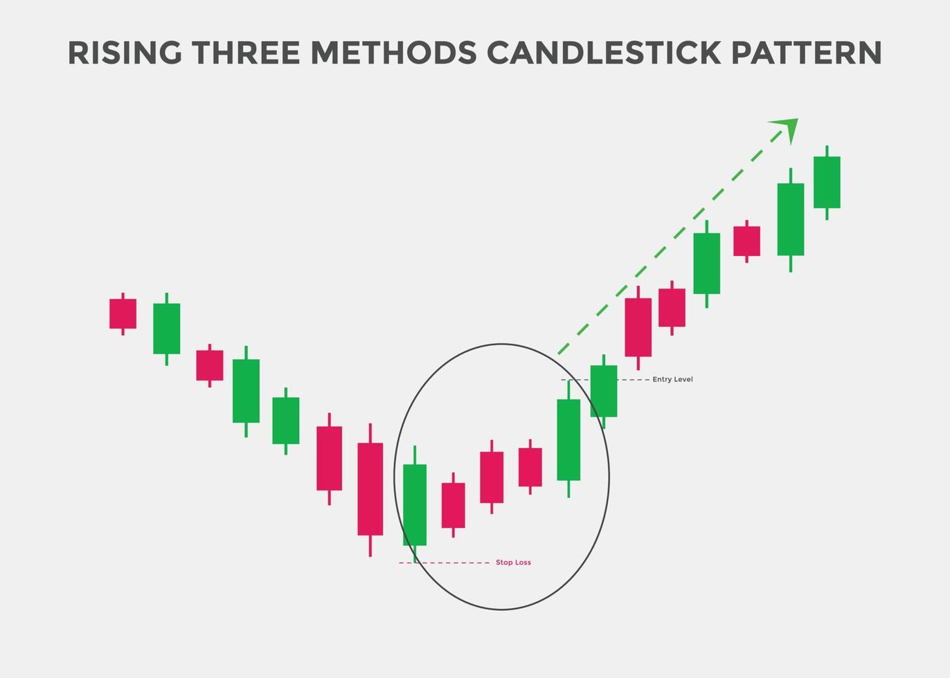 stijgende drie methoden kandelaar patroon. stijgende bullish kandelaargrafiek. kandelaargrafiekpatroon voor handelaren. krachtige stijgende drie methoden bullish kandelaargrafiek voor forex vector