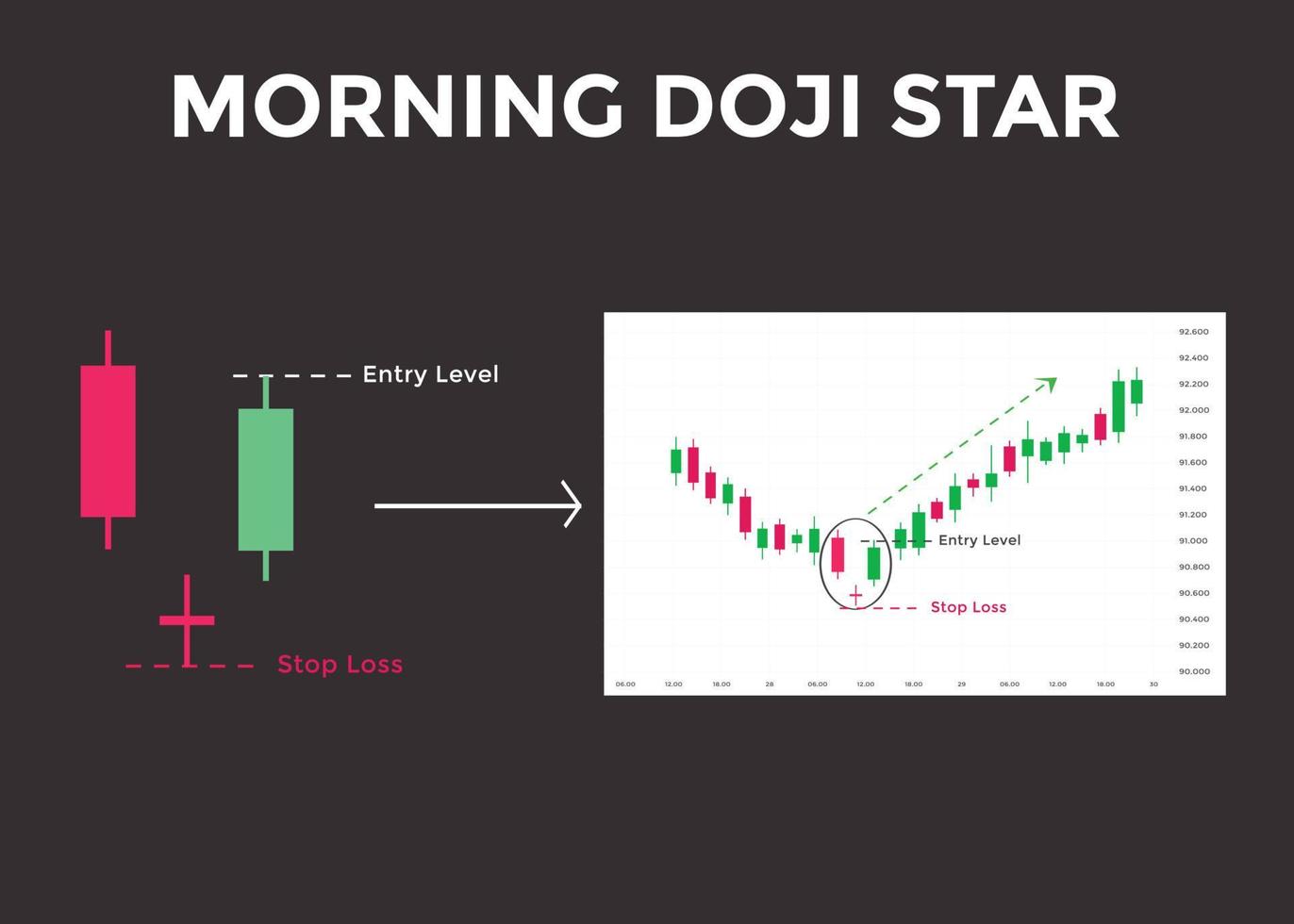 ochtend doji ster kandelaar grafiek patroon. kandelaargrafiekpatroon voor handelaren. krachtige tegenaanval bullish kandelaargrafiek voor forex, aandelen, cryptocurrency vector