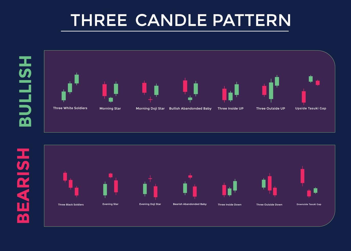 kandelaar trading grafiek patronen voor handelaren. drie kaarspatroon bullish en bearish grafiek. forex, aandelen, cryptocurrency etc. handelssignaal, beursanalyse, forex-analyse. vector