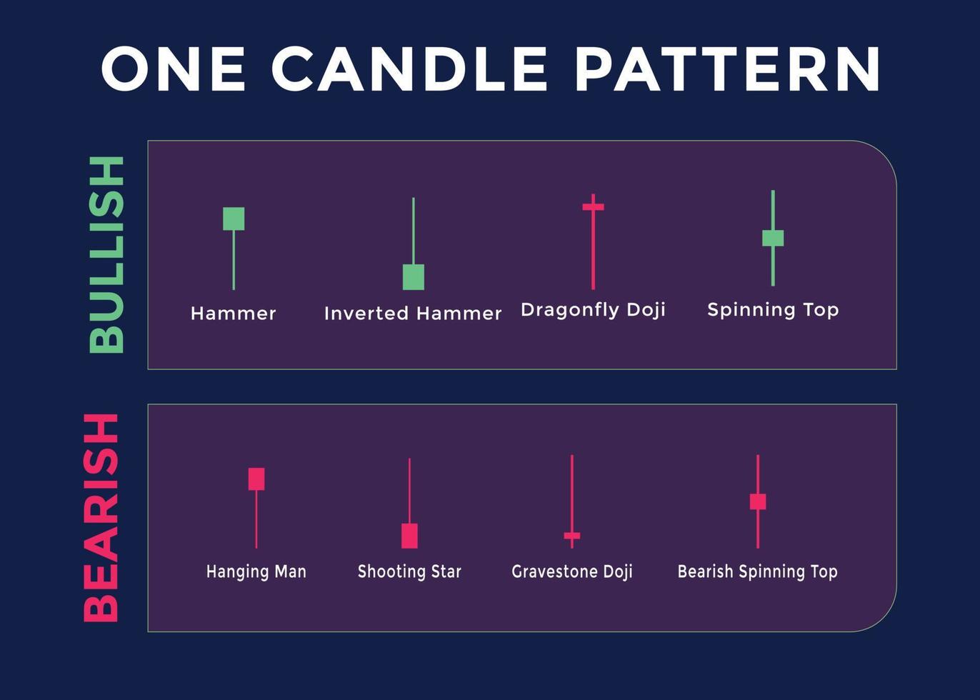 kandelaar trading grafiek patronen voor handelaren. één kaarspatroon bullish en bearish grafiek. forex, aandelen, cryptocurrency etc. handelssignaal, beursanalyse, forex-analyse. vector