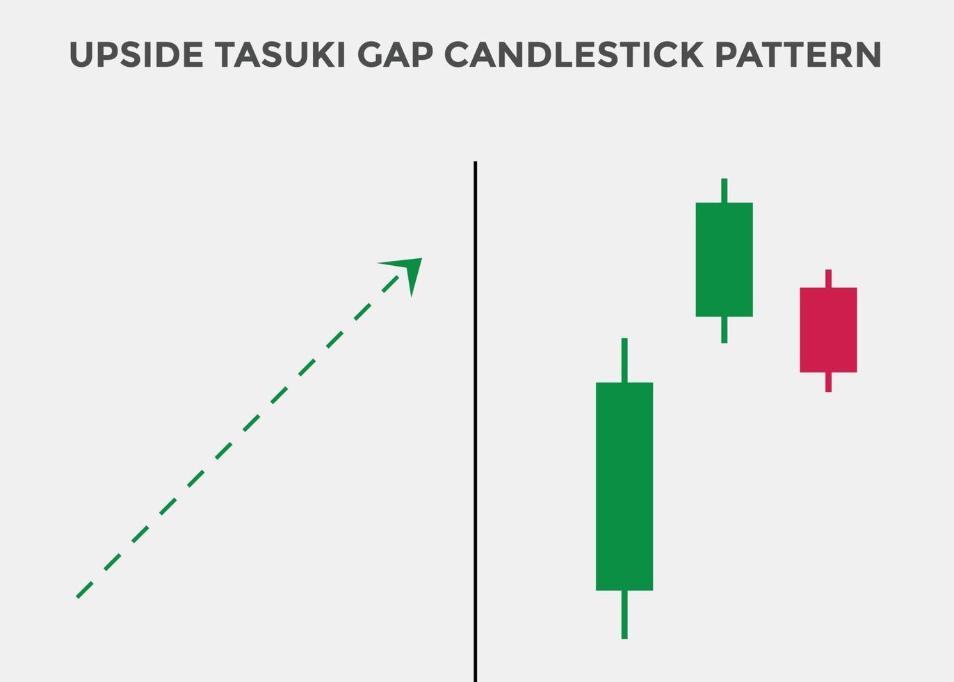 upside tasuki gap kandelaar patronen. kandelaargrafiekpatroon voor handelaren. krachtige bullish kandelaargrafiek voor forex, aandelen, cryptocurrency. Japanse kandelaars grafiek vector