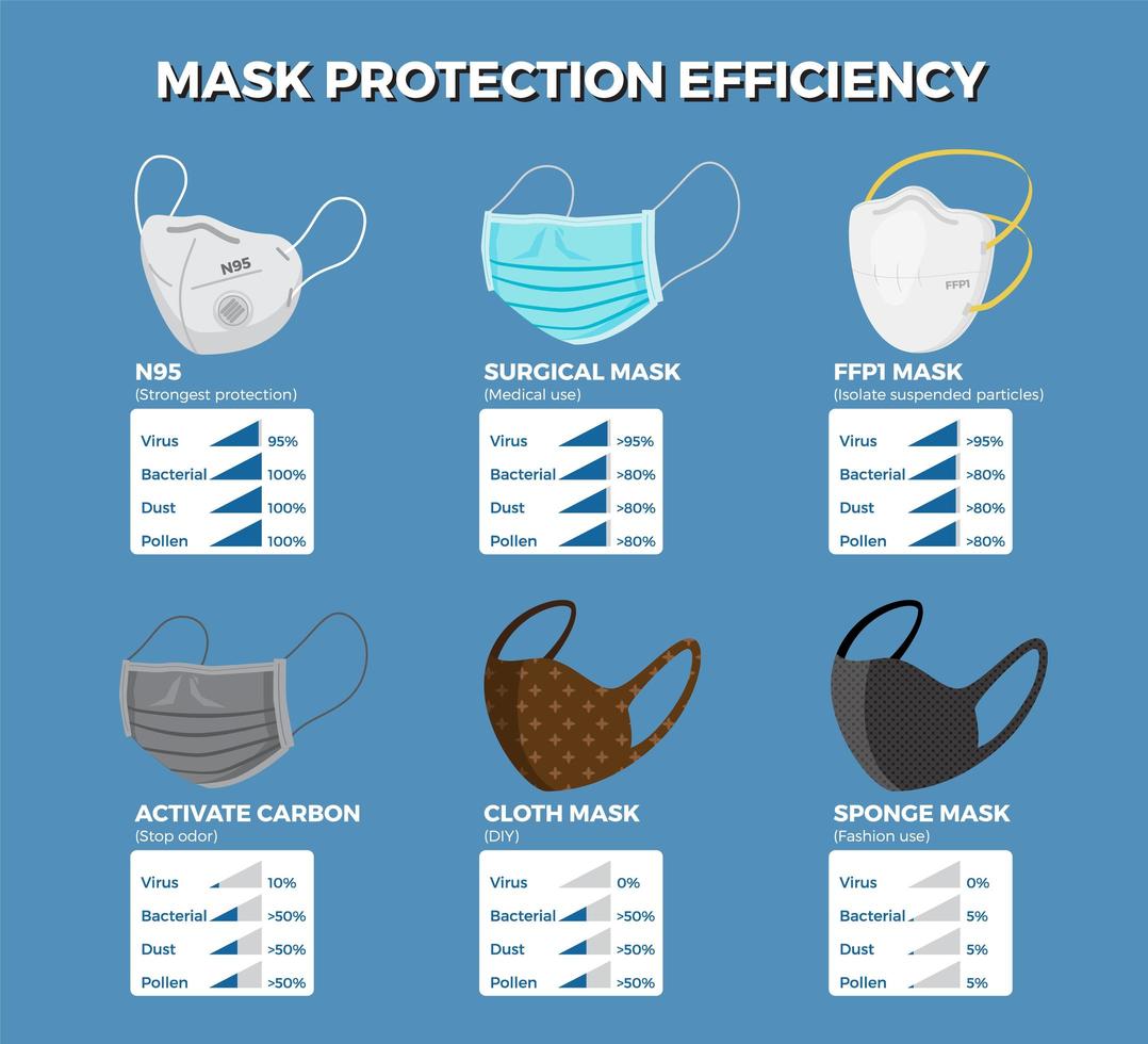 gezichtsmaskers bescherming efficiëntie infographic. vector