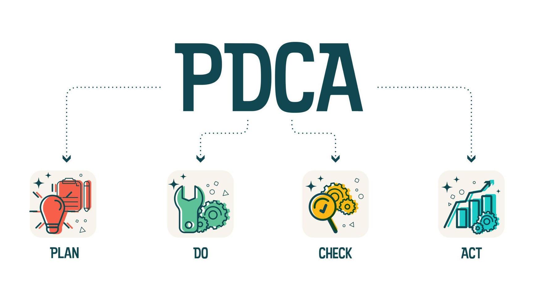 de plan-do-check-act-procedure of deming-cyclus is een vierstappenmodel voor onderzoek en ontwikkeling. de pdca-cyclus is een vectorillustratie voor infographic banners voor productiviteit bij productontwikkeling vector