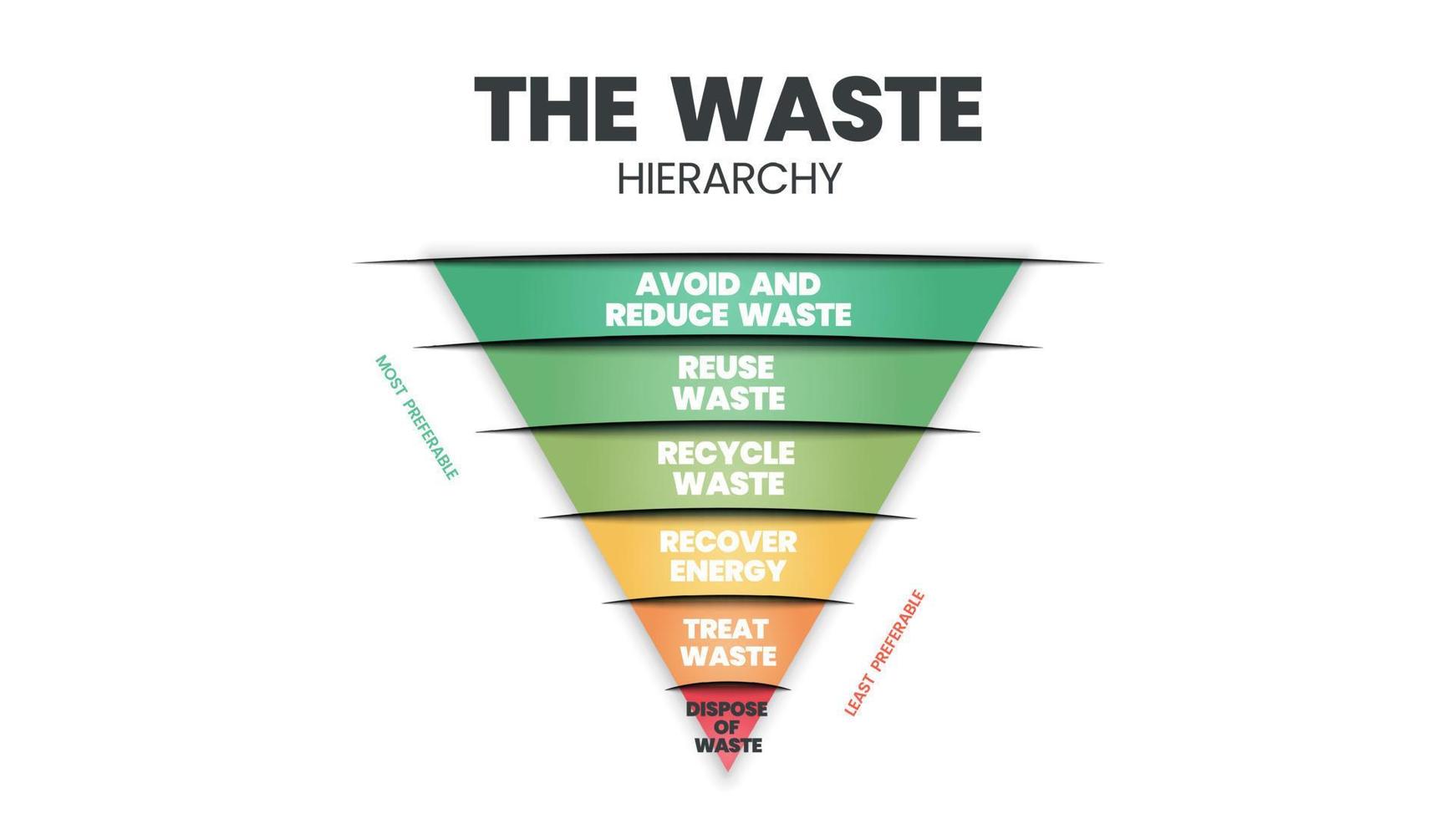 de afvalhiërarchievector is een voorbeeld bij de evaluatie van processen die het milieu beschermen naast het verbruik van hulpbronnen en energie. een trechterdiagram heeft 6 fasen van afvalbeheer vector