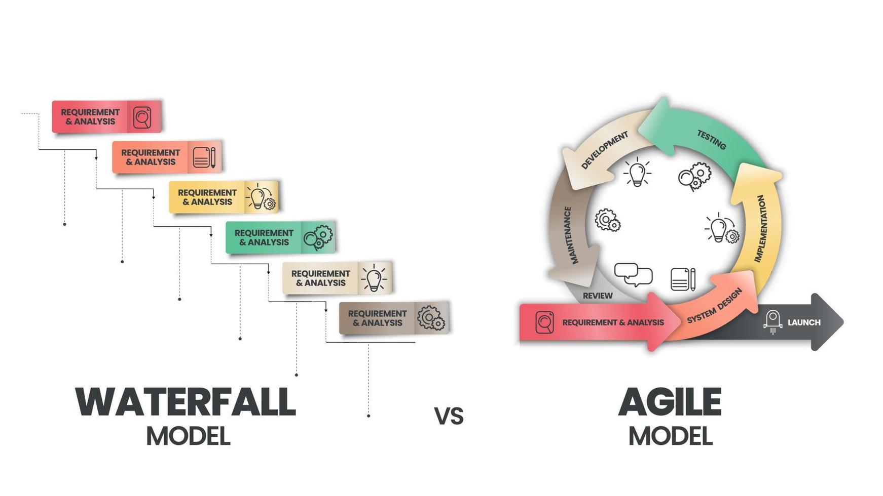 agile en waterval zijn twee onderscheidende methodes van processen om projecten of werkitems te voltooien. agile bevat een cyclisch, maar de waterval is een sequentieel en collaboratief proces vector