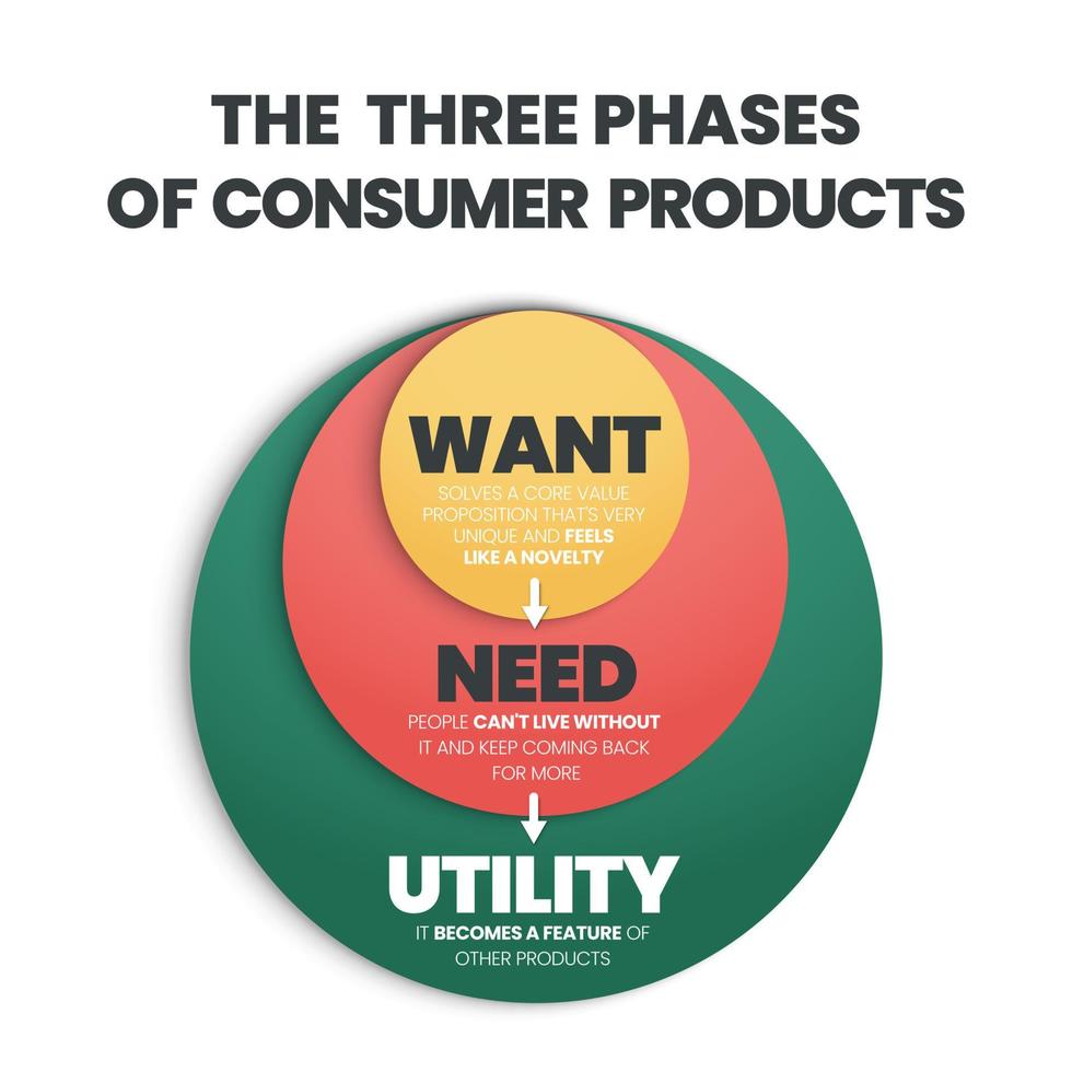 de infographic vector bevindt zich in de drie fasen van een consumentenproductconcept. het illustreerde het creëren van een uniek en nieuw of willen worden omgezet in een behoefte of noodzaak omgezet in een producthulpprogramma