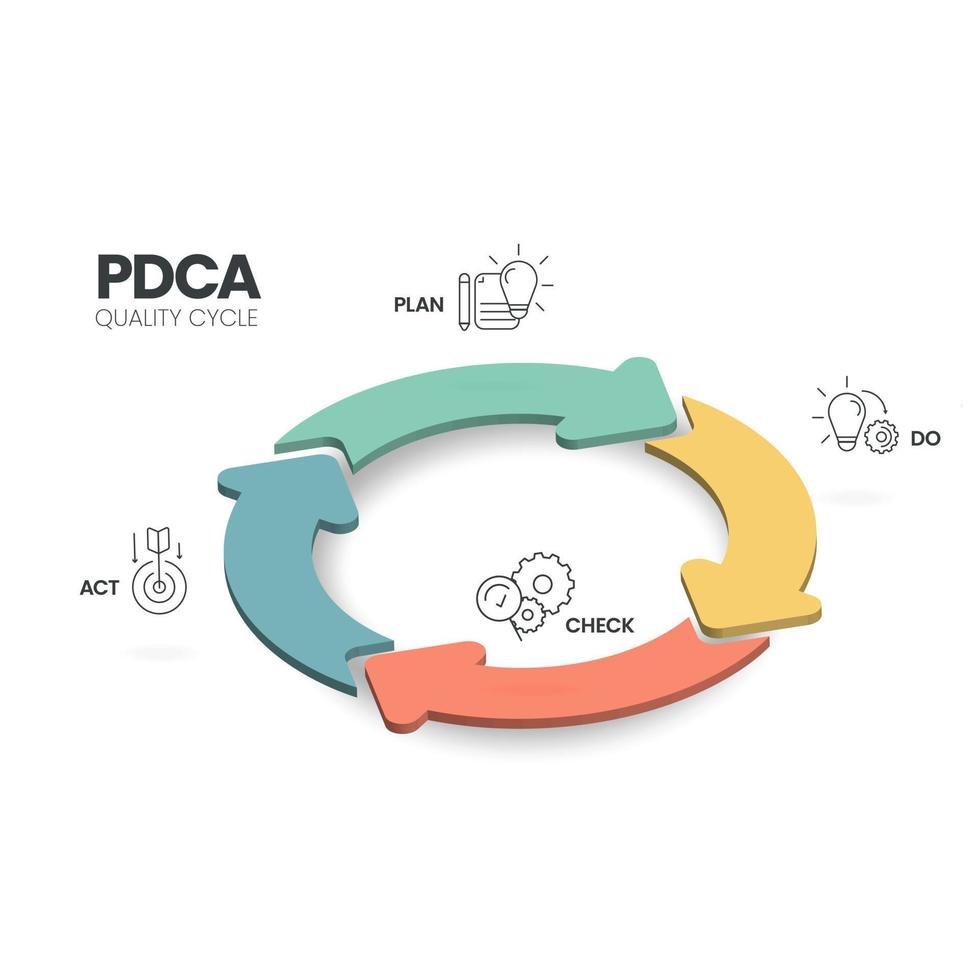 de plan-do-check-act-procedure of deming-cyclus is een vierstappenmodel voor onderzoek en ontwikkeling. de pdca-cyclus is een vectorillustratie voor infographic banners voor productiviteit bij productontwikkeling vector