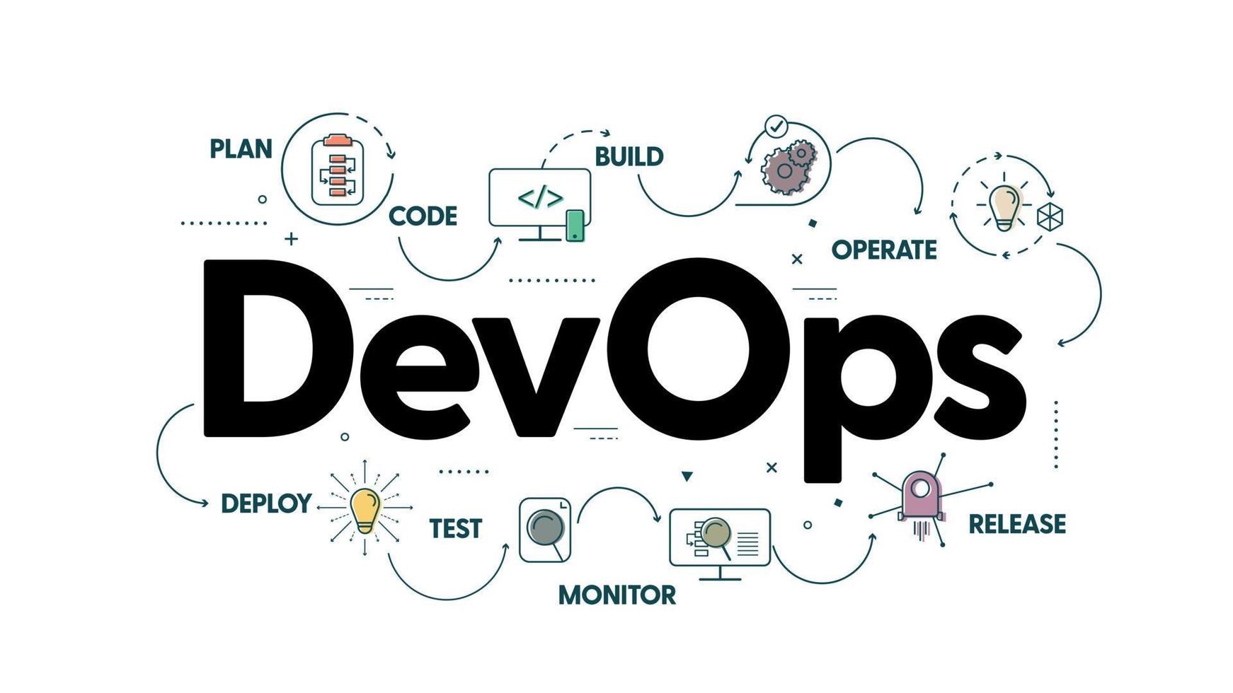 devops bannerconcept heeft 8 stappen om te analyseren, zoals plannen, coderen, bouwen, bedienen, implementeren, testen, bewaken en vrijgeven voor softwareontwikkeling en informatietechnologieactiviteiten. infographic-vector. vector