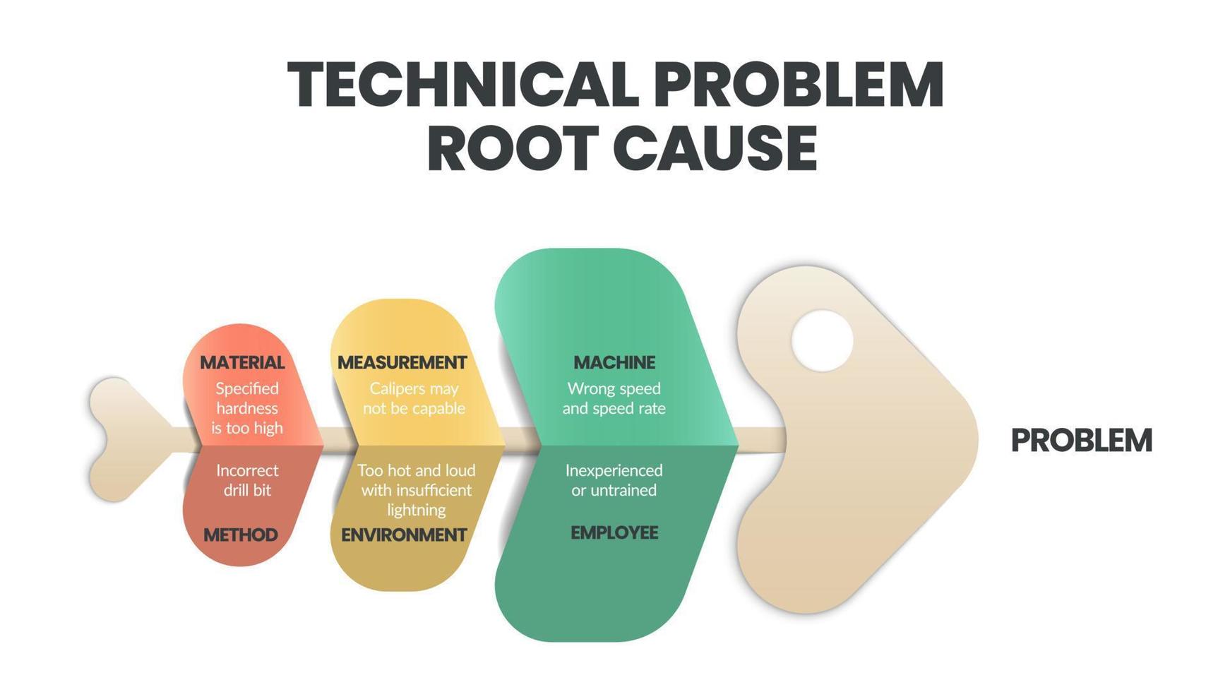 technisch probleem root cause infographic. een visgraat- of oorzaak-en-gevolg- of ishikawa-diagram is een brainstormtool om de grondoorzaken van een effect te analyseren. visskelet sjabloon voor presentatie. vector