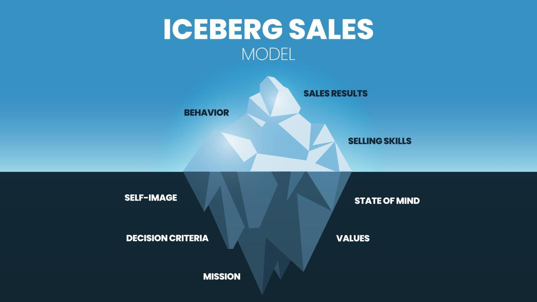 een vector van de infographic van het ijsbergverkoopmodel heeft een gedrag, resultaat en verkoopvaardigheden aan de oppervlakte. de verborgen onderwaterwereld heeft een zelfbeeld, gemoedstoestand, missie, criteria en waarde voor analyse