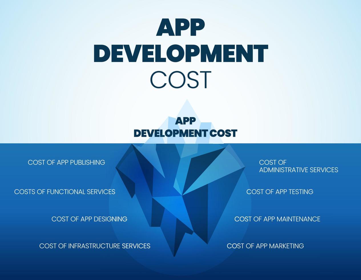 een vector van app-ontwikkelingskosten ijsbergmodel heeft verborgen kosten onder water, zoals publicatie, functionaliteit, administratieve service, testen, ontwerp, onderhoud, infrastructuurservice en marketing