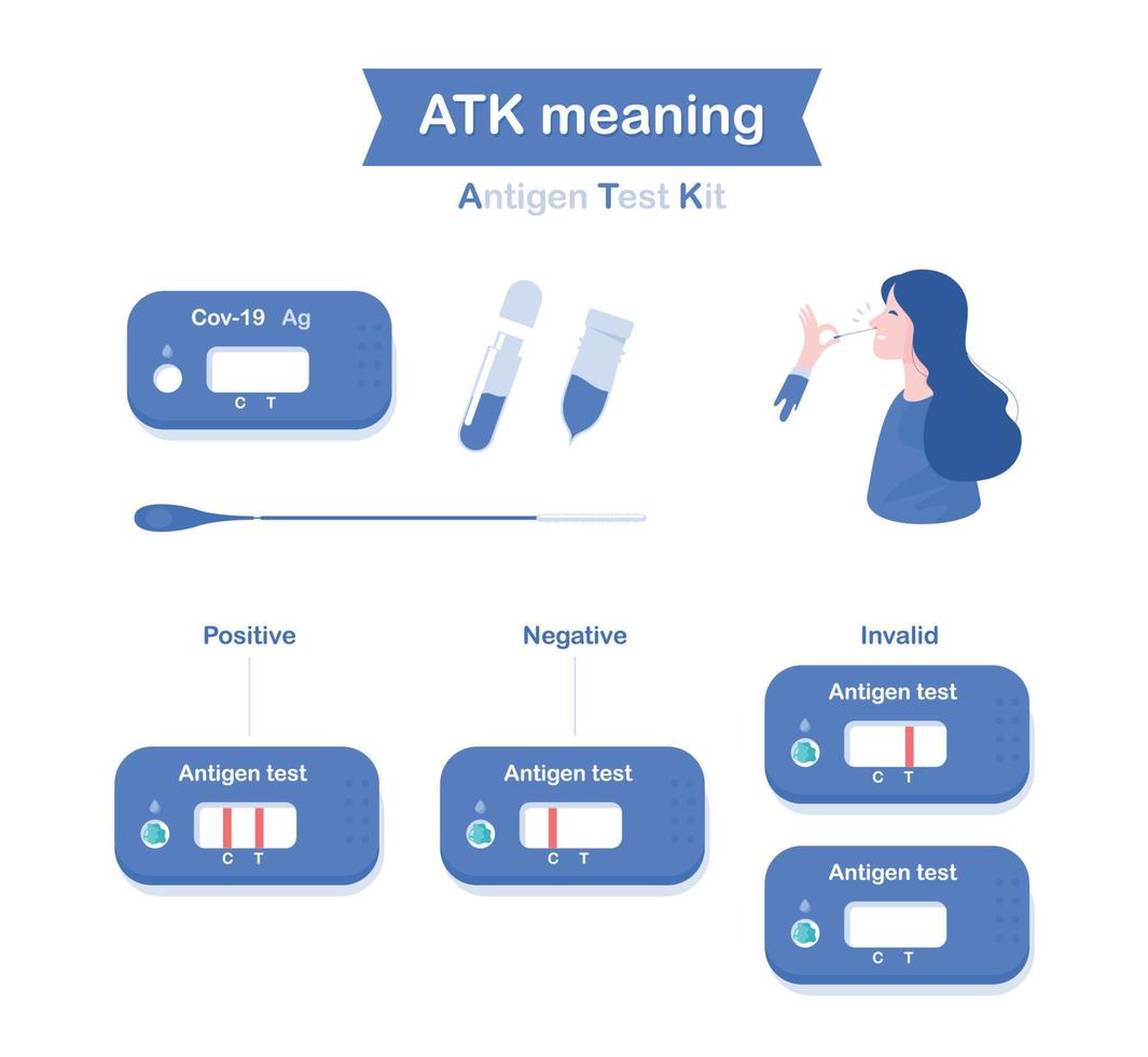 atk covid-19 antigeen test infographic ontwerp. vector