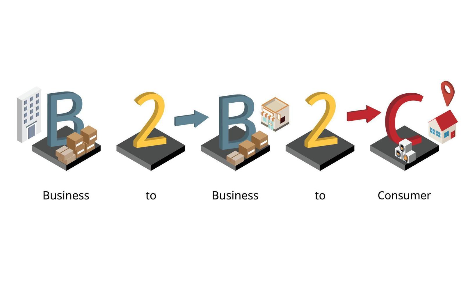 b2b2c of business to business to consumer breidt het b2b-model uit naar consumenten vector