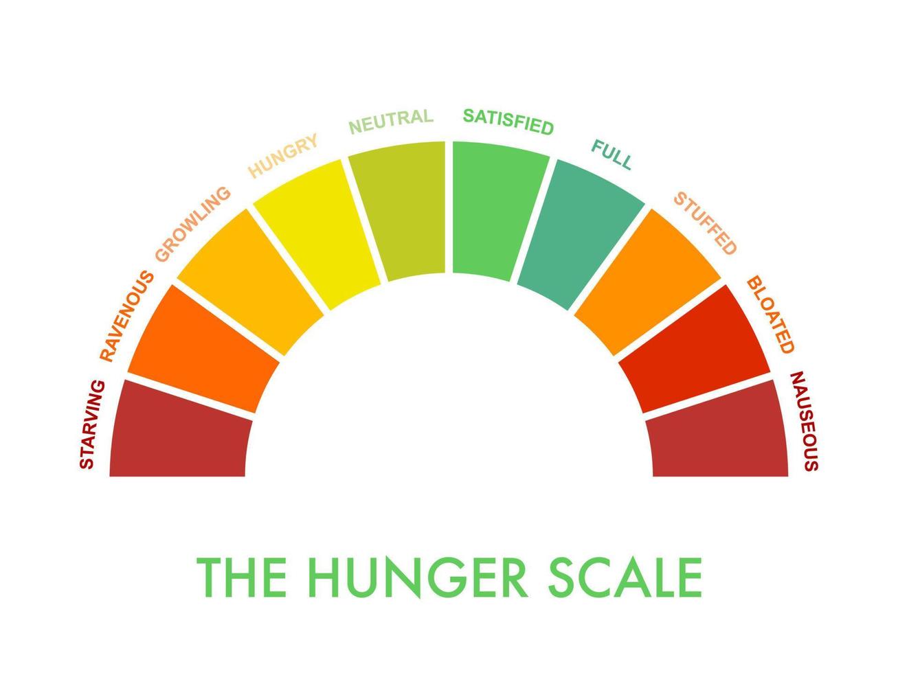 honger-volheidsschaal 0 tot 10 voor intuïtief en bewust eten en dieetcontrole. booggrafiek die hongerstadia aangeeft om het niveau van eetlust te evalueren. vector illustratie clipart