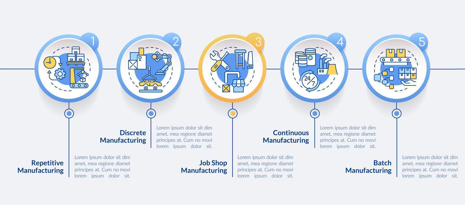 soorten productieprocessen cirkel infographic sjabloon. datavisualisatie met 5 stappen. proces tijdlijn info grafiek. workflowlay-out met lijnpictogrammen. vector