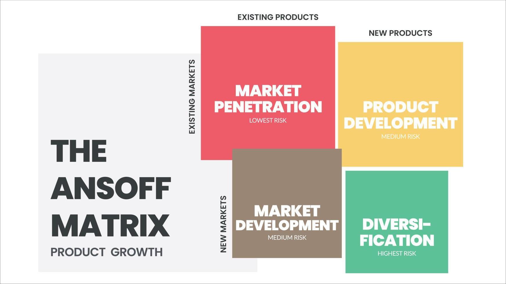 de ansoff-matrix is een hulpmiddel voor strategische planning dat een kader biedt om marketeers te helpen bij het bedenken van strategieën voor toekomstige groei. de 4 vierkanten hebben productmarktontwikkeling, penetratie of diversificatie vector