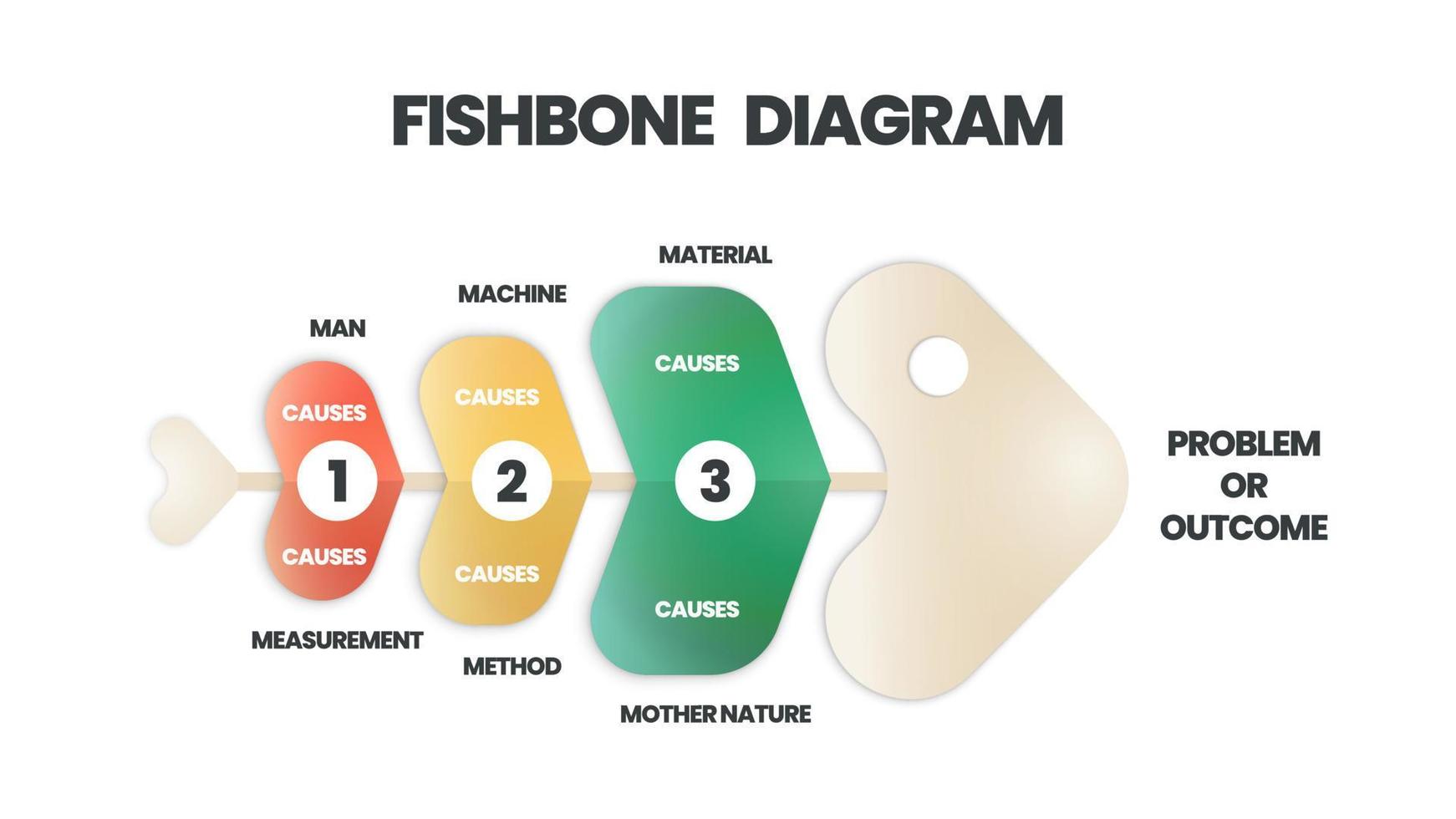 de vector kenmerkte een vissenskelet. een sjabloon is een hulpmiddel om de grondoorzaken van een effect en oplossing te analyseren en te brainstormen. een presentatie van een visgraatdiagram is een oorzaak-en-gevolg-ishikawa-diagram.