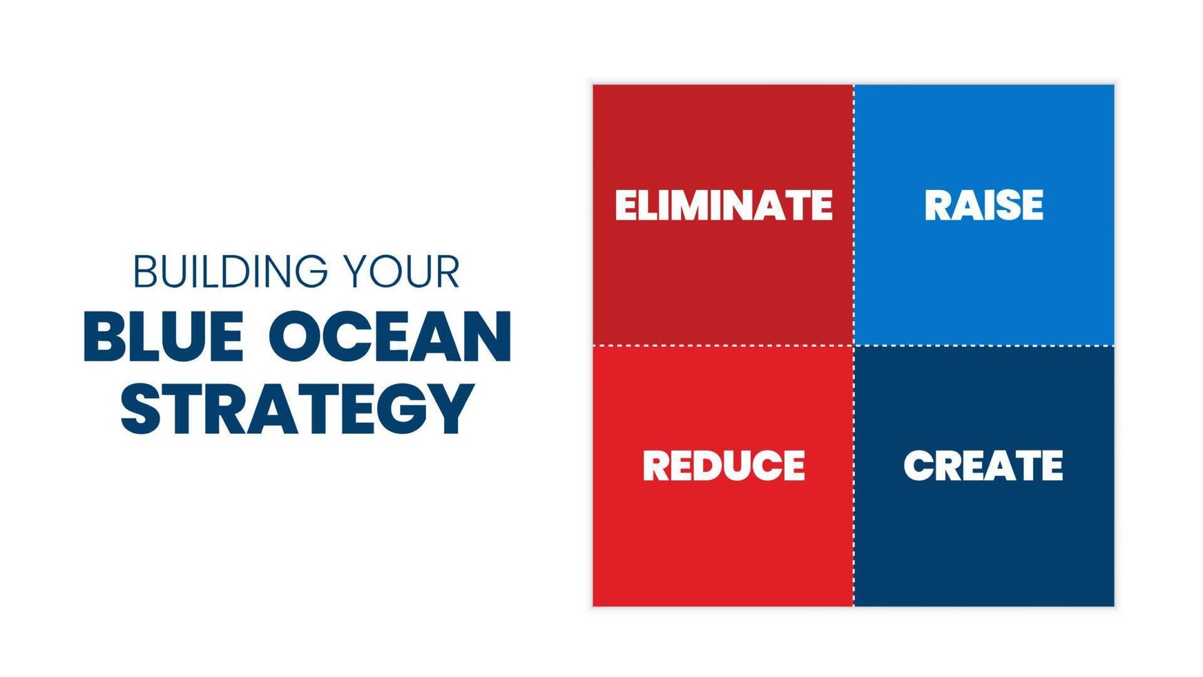 een matrixpresentatie van de blauwe oceaanstrategie is een vectorinfographic van marketing in rood en het blauwe vierkant bestond uit geëlimineerd, verhogen, verminderen en creëren. een massa- en nichemarkt zijn businessplan vector