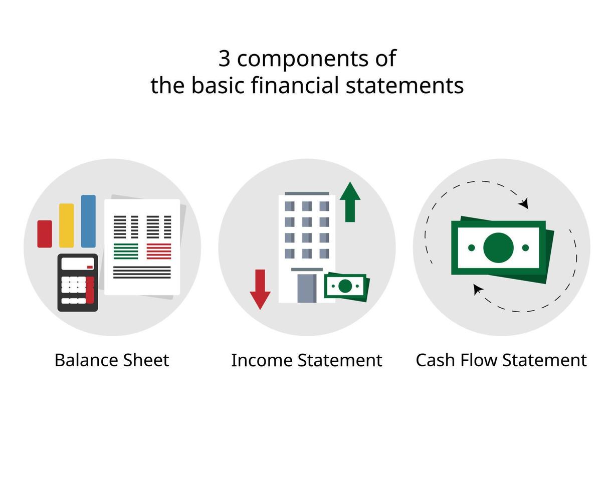 3 componenten van de financiële basisoverzichten, namelijk balans, resultatenrekening en kasstroomoverzicht vector