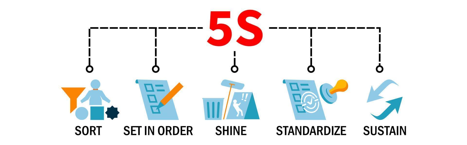 5s. 5s banner vectorillustratiemethode op de werkplek met pictogrammen sorteren, op volgorde zetten, schijnen, standaardiseren en ondersteunen vector