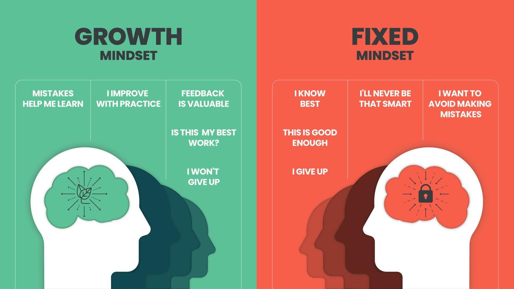 groeimindset versus vaste mindset vector voor diapresentatie of webbanner. infographic van menselijk hoofd met hersenen binnen en symbool. het verschil tussen positieve en negatieve denkmentaliteitsconcepten.