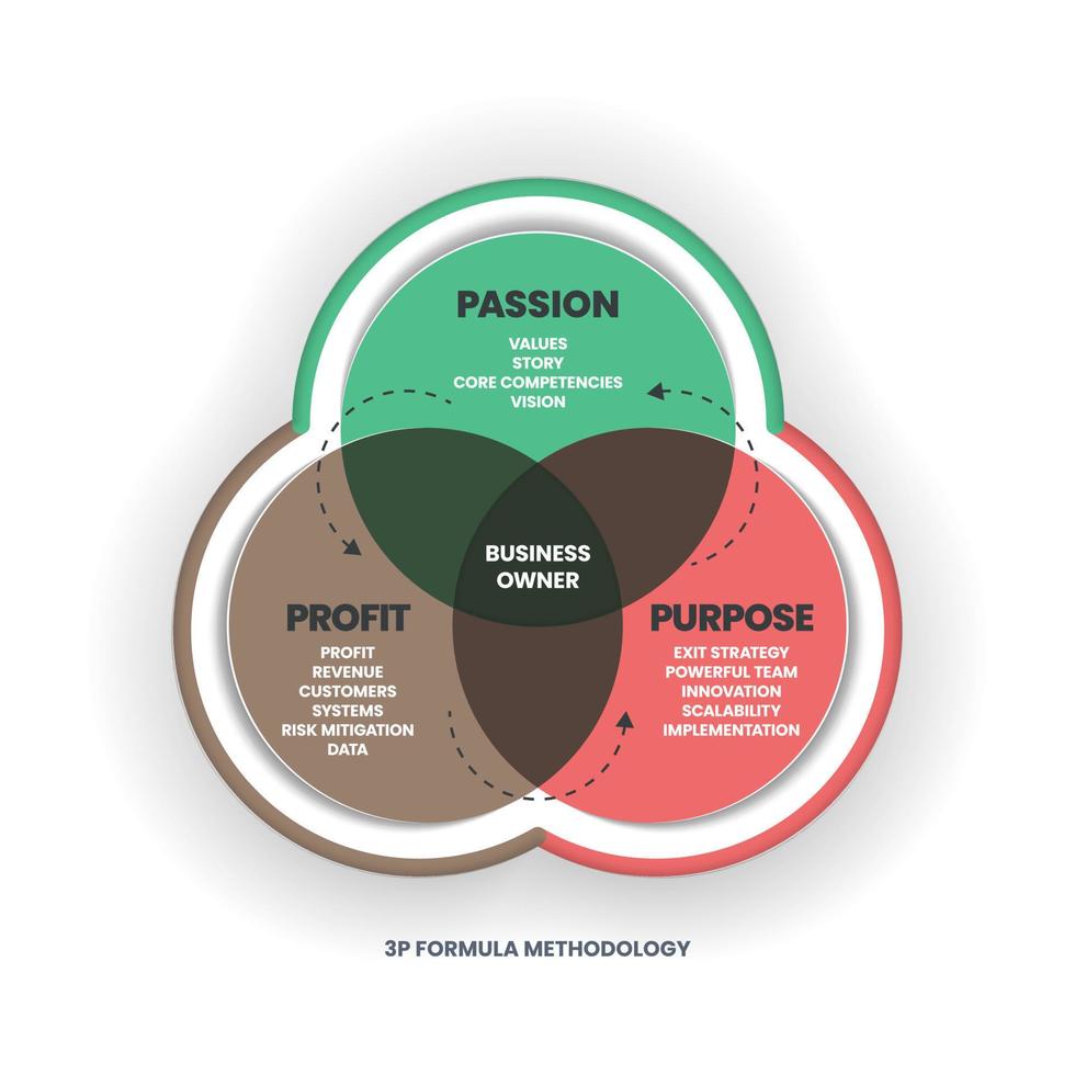 het venn-diagram van de 3p-formulemethodologie vertrekt vanuit passie, visie, missie en waarde. de tweede is winst in de analyse van klant- en omzetgegevens en doelen voor implementatie van innovatie. vector