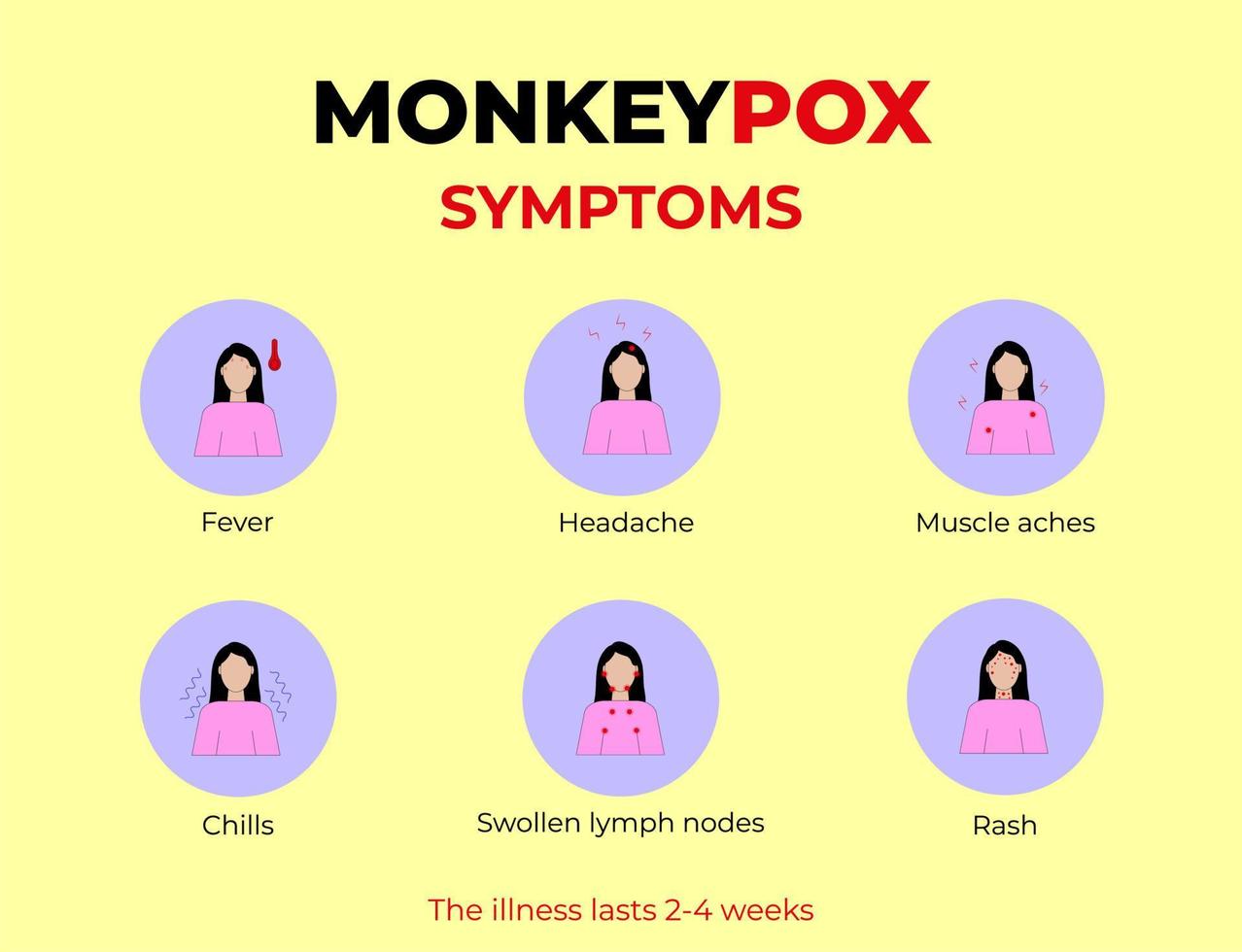 symptomen van het apenpokkenvirus. nieuwe gevallen van het apenpokkenvirus zijn gemeld in europa en de vs. Monkeypox verspreidt zich in Europa. het veroorzaakt huidinfecties. apenpokkenvirus symptoom infographics vector