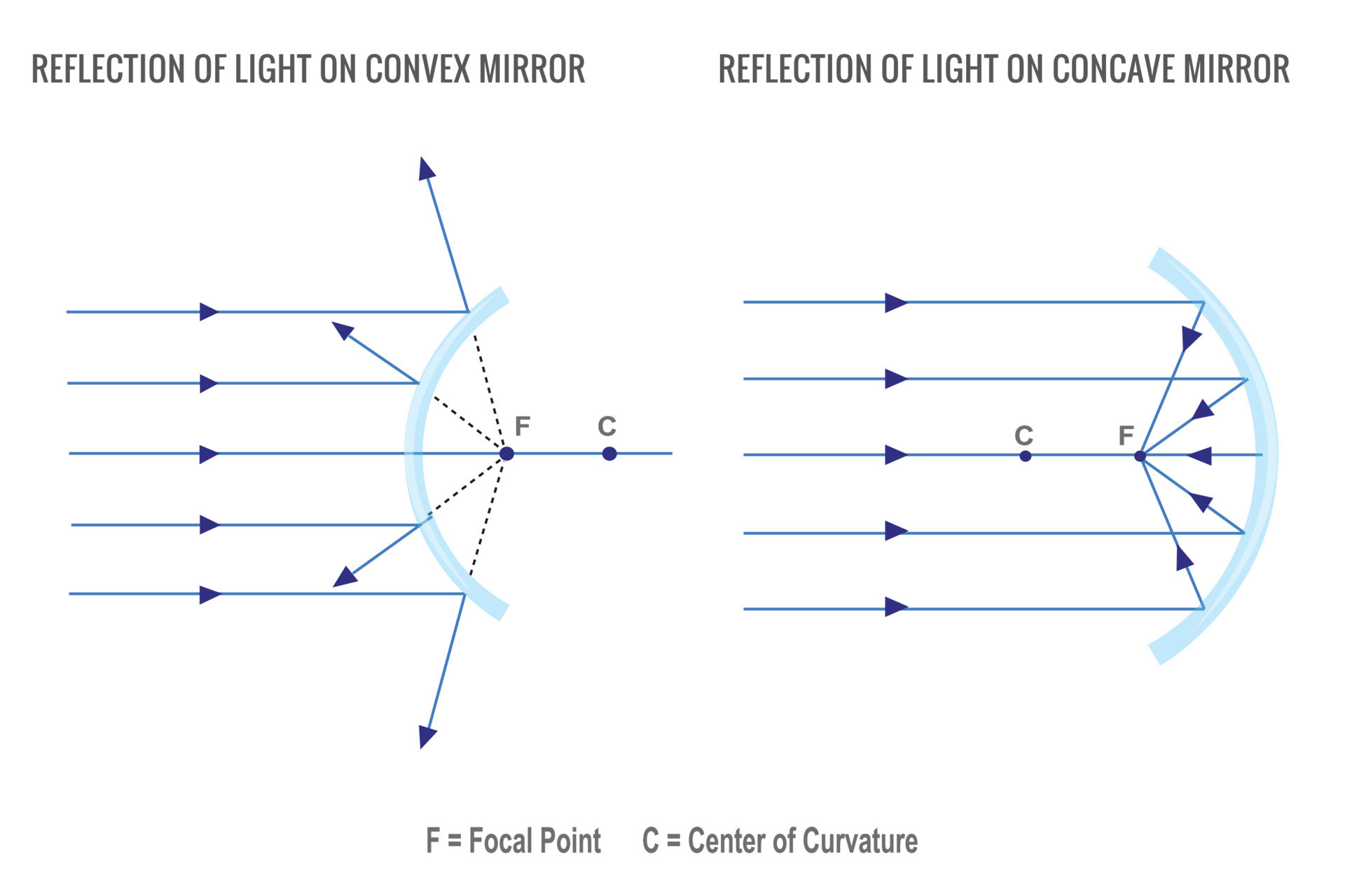 reflectie van licht Aan concaaf spiegel en convex spiegel 21669327