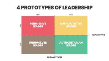 4 prototypes van leiderschapsmatrix infographic presentatie is vectorillustratie in vier elementen zoals toegeeflijke leider, niet-betrokken leider, gezaghebbende leider en autoritaire leider. vector.