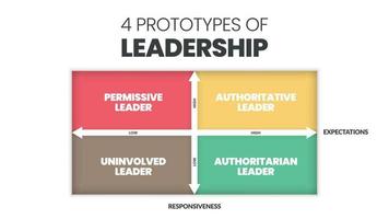 4 prototypes van leiderschapsmatrix infographic presentatie is vectorillustratie in vier elementen zoals toegeeflijke leider, niet-betrokken leider, gezaghebbende leider en autoritaire leider. vector.