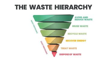 de afvalhiërarchievector is een voorbeeld bij de evaluatie van processen die het milieu beschermen naast het verbruik van hulpbronnen en energie. een trechterdiagram heeft 6 fasen van afvalbeheer vector