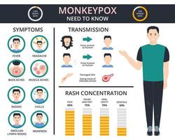 Monkeypox virus informatie concept. pokkenvirus, koorts, hoofdpijn, gezwollen lymfeklieren, rugpijn, huiduitslag. vector