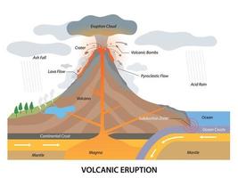 vulkanisch uitbarsting werkwijze structuur met geologisch kant visie vector
