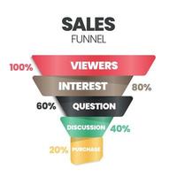 sales funnel is een marketingconcept voor het omzetten van leads in klanten heeft 5 stappen om te analyseren zoals kijkers, interesse, vraag, discussie en aankoop. inhoud marketing banner presentatie vector. vector