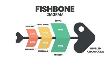 de vector kenmerkte een vissenskelet. een sjabloon is een hulpmiddel om de grondoorzaken van een effect en oplossing te analyseren en te brainstormen. een presentatie van een visgraatdiagram is een oorzaak-en-gevolg-ishikawa-diagram.