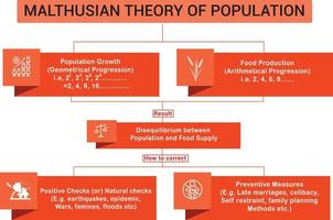 malthusisch theorie van bevolking infographic illustratie. Thomas robert malthus ontwikkelde de theorie in 1798. leerzaam ontwerp. vector