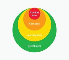 diagram comfort zone. verandering kleur geleidelijk van comfort rood naar angst zone geel aan het leren en groen groei zakelijke motivatie activiteiten en ontsnappen naar knus persoonlijk vector ruimte.