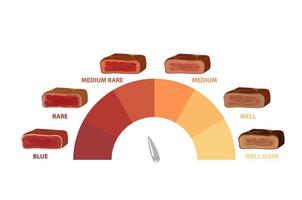 vlees gebraden indicator. Koken niveau steak Aan frituren indicator van rood niet gekookt naar geel gebruind gouden vector korst.