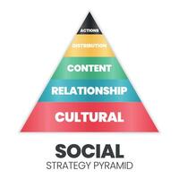 dit piramide vectordiagram voor sociale strategie heeft 5 niveaus van acties, distributie, inhoud, relatie en culturele strategie. sociale marketing streeft naar het ontwikkelen van gemeenschappen voor het grote sociale welzijn vector