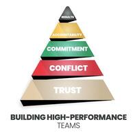 een piramide van het bouwen van high-performance teams concept heeft vertrouwen, conflict, toewijding, verantwoordelijkheid en resultaten. de vector infographic is een key performance indicator voor human resource management kpi