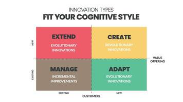 innovatie typen analyse matrix infographic presentatie is een vectorillustratie in vier elementen zoals uitbreiden, creëren, beheren en aanpassen. business infographic vector voor presentatie of webbanner.