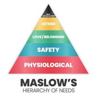 een vectorpiramideillustratie van de theorie van menselijke motivatie is hoe menselijke besluitvorming op hiërarchisch niveau fysiologische, veiligheid, liefde en verbondenheid, achting en zelfverwezenlijking zijn. vector