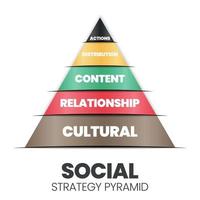 dit piramide vectordiagram voor sociale strategie heeft 5 niveaus van acties, distributie, inhoud, relatie en culturele strategie. sociale marketing streeft naar het ontwikkelen van gemeenschappen voor het grote sociale welzijn vector